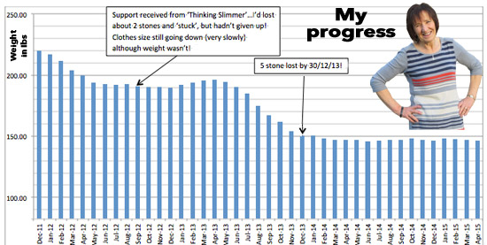 Moira Mackenzie Slimpod easy weight loss success chart - Thinking Slimmer